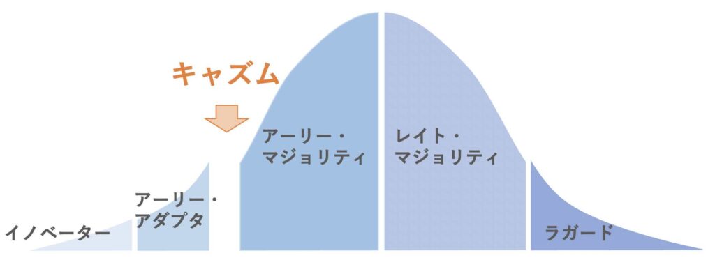 ベルカーブに存在するクラックとキャズム