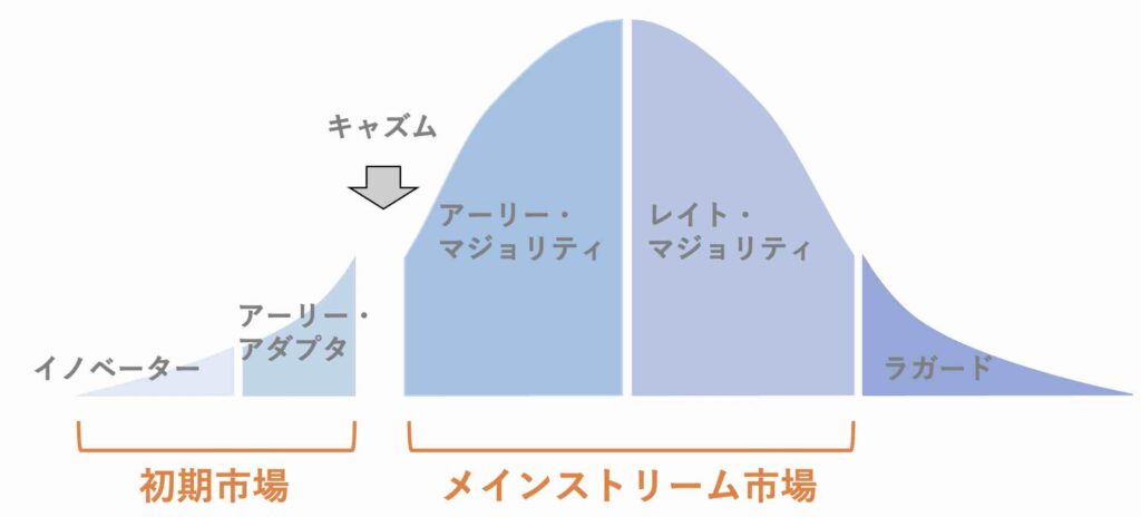 初期市場とメインストリーム市場