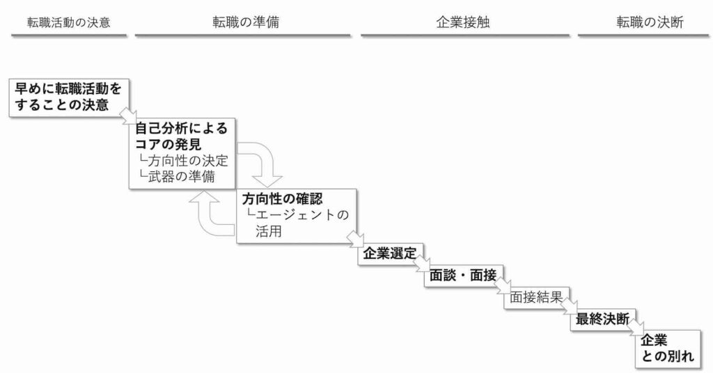 計画的、転職活動のステップ